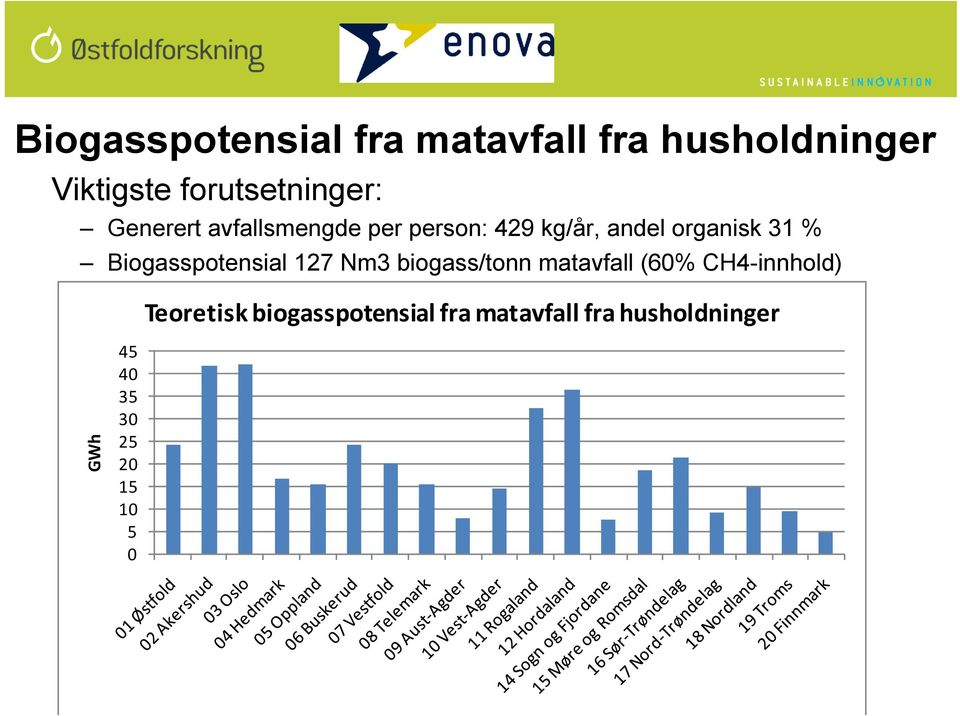 Biogasspotensial 127 Nm3 biogass/tonn matavfall (60% CH4-innhold)