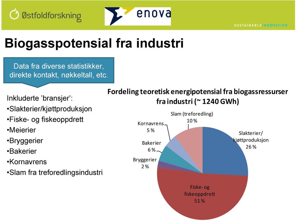 Slam fra treforedlingsindustri Fordeling teoretisk energipotensial fra biogassressurser fra industri (~ 1240