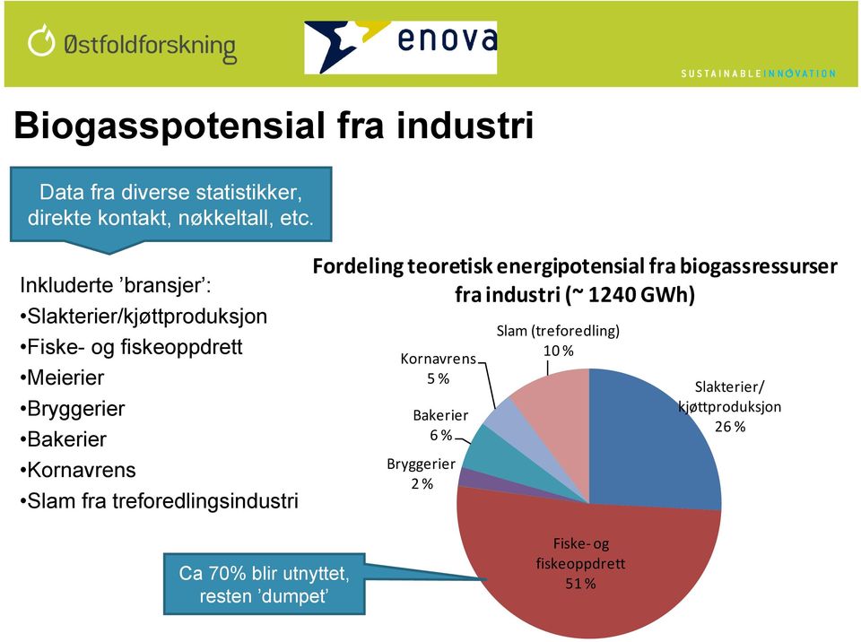treforedlingsindustri Fordeling teoretisk energipotensial fra biogassressurser fra industri (~ 1240 GWh) Kornavrens 5 %