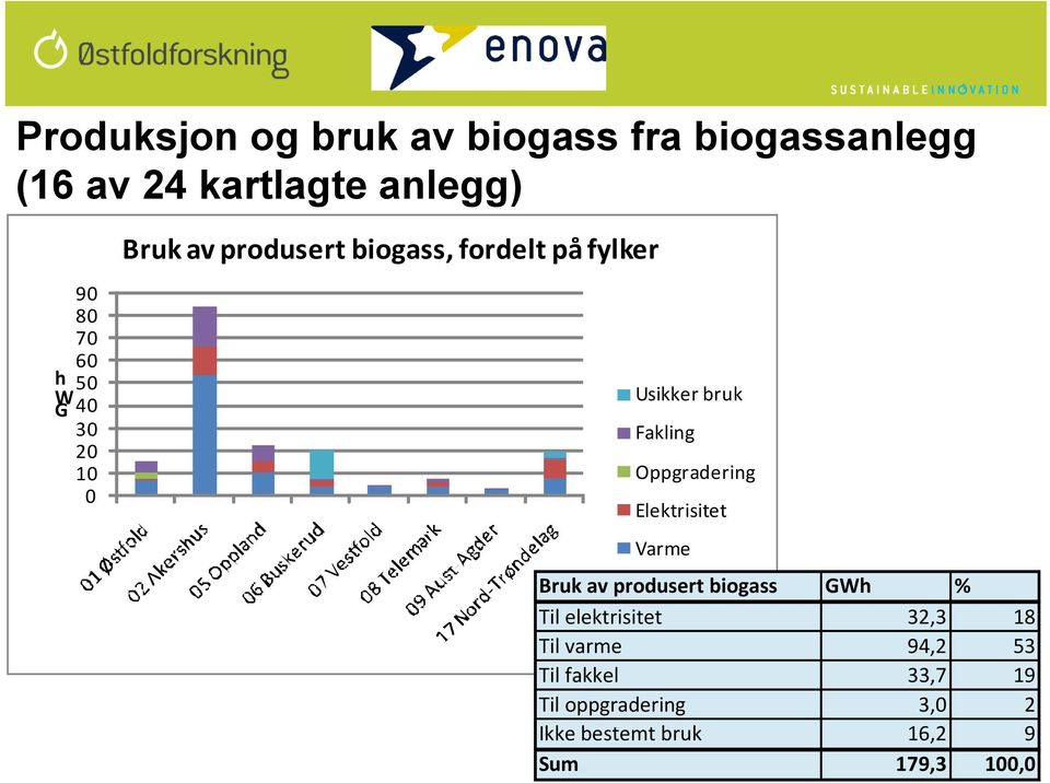 Fakling Oppgradering Elektrisitet Varme Bruk av produsert biogass GWh % Til elektrisitet