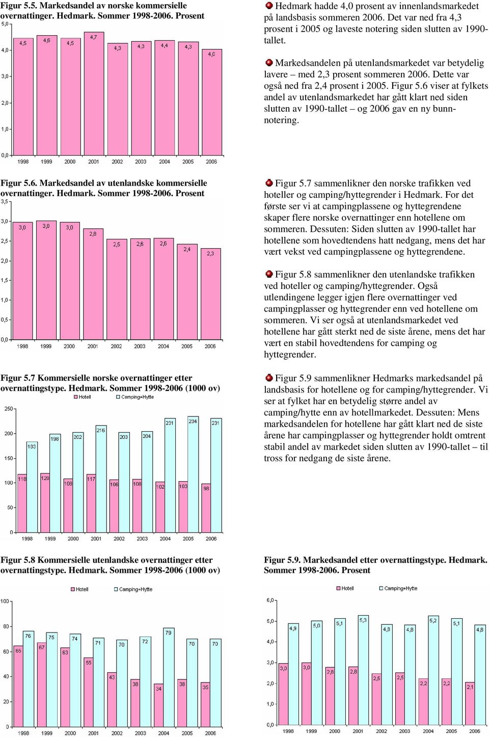 Dette var også ned fra 2,4 prosent i 2005. Figur 5.6 viser at fylkets andel av utenlandsmarkedet har gått klart ned siden slutten av 1990-tallet og 2006 gav en ny bunnnotering. Figur 5.6. Markedsandel av utenlandske kommersielle overnattinger.