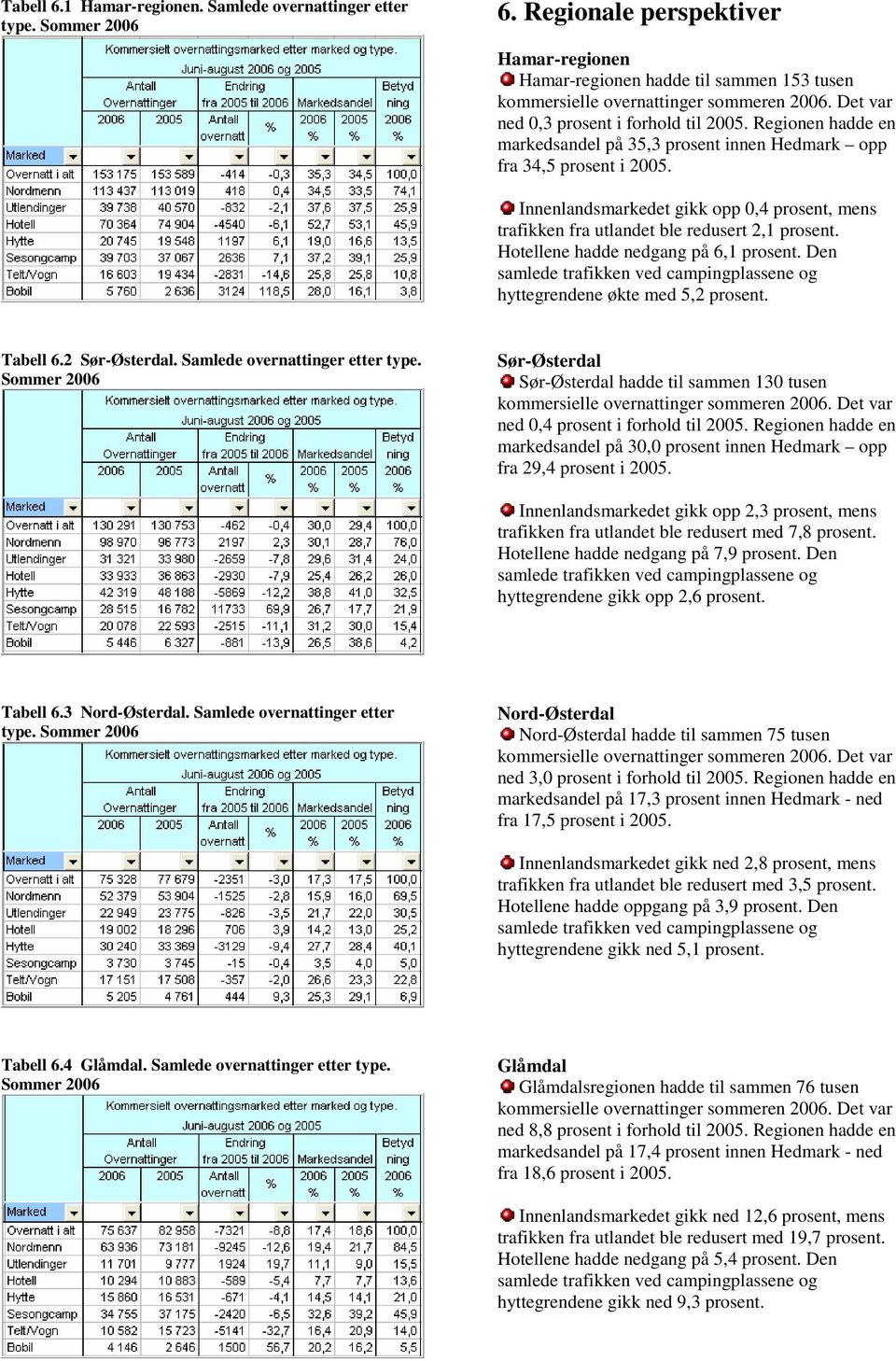 Innenlandsmarkedet gikk opp 0,4 prosent, mens trafikken fra utlandet ble redusert 2,1 prosent. Hotellene hadde nedgang på 6,1 prosent.