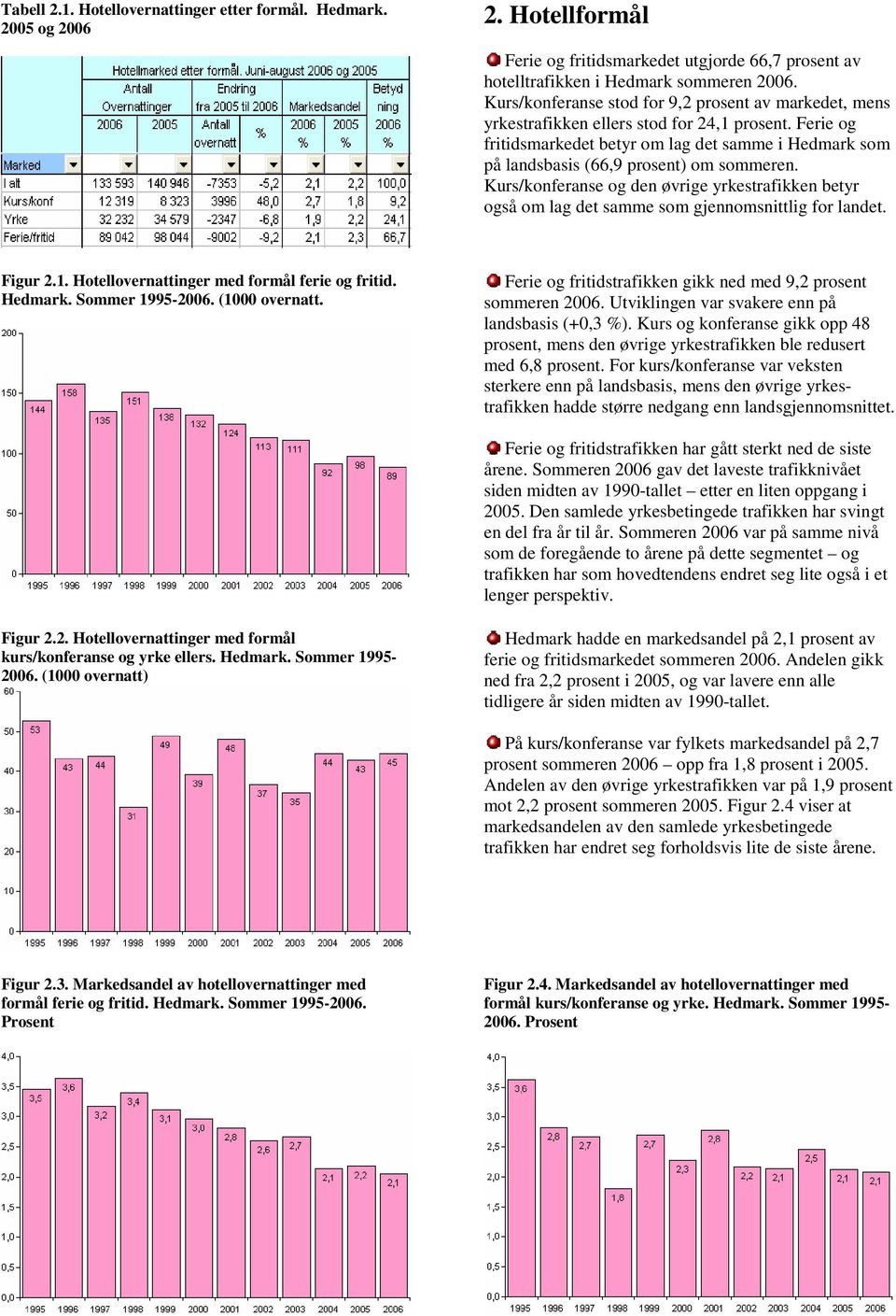 Ferie og fritidsmarkedet betyr om lag det samme i Hedmark som på landsbasis (66,9 prosent) om sommeren.