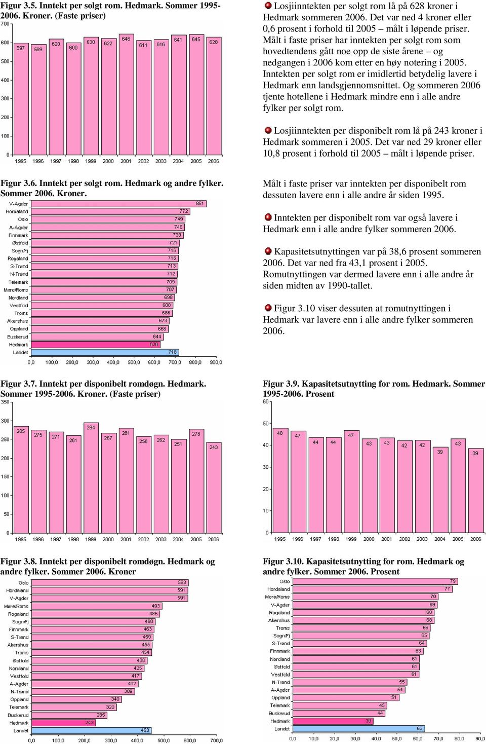 Målt i faste priser har inntekten per solgt rom som hovedtendens gått noe opp de siste årene og nedgangen i 2006 kom etter en høy notering i 2005.