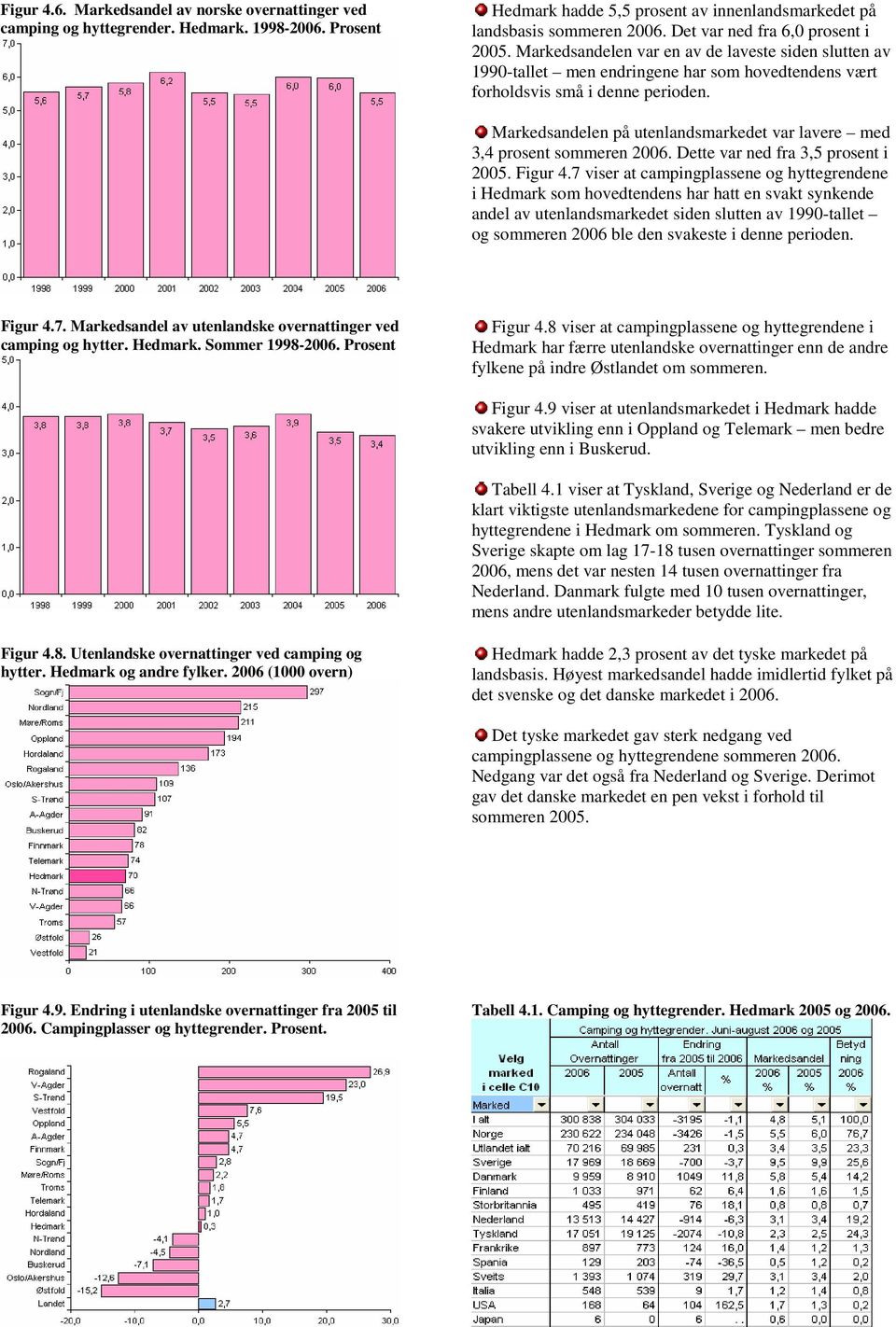 Markedsandelen på utenlandsmarkedet var lavere med 3,4 prosent sommeren 2006. Dette var ned fra 3,5 prosent i 2005. Figur 4.