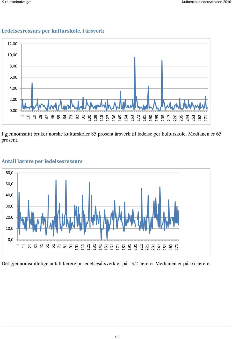 10,00 8,00 6,00 4,00 2,00 0,00 I gjennomsnitt bruker norske kulturskoler 85 prosent årsverk til ledelse per kulturskole. Medianen er 65 prosent.