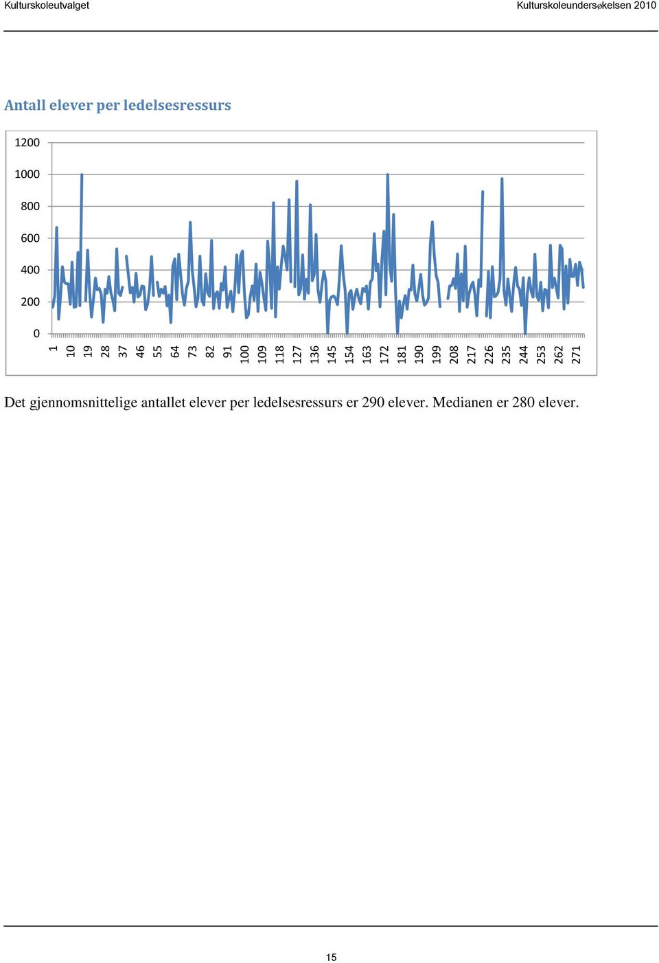 2010 Antall elever per ledelsesressurs 1200 1000 800 600 400 200 0 Det
