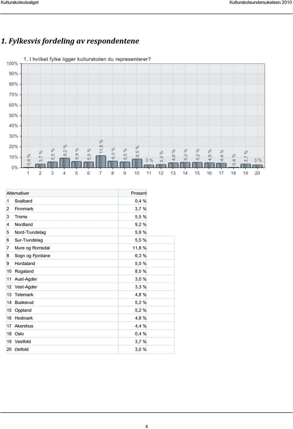 Hordaland 5,5 % 10 Rogaland 8,5 % 11 Aust-Agder 3,0 % 12 Vest-Agder 3,3 % 13 Telemark 4,8 % 14 Buskerud