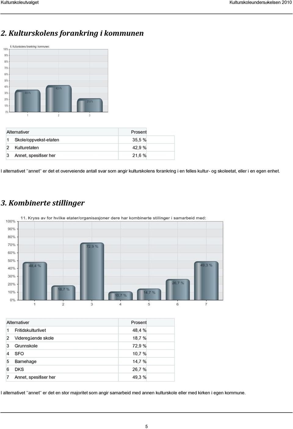 Kombinerte stillinger 1 Fritidskulturlivet 48,4 % 2 Videregående skole 18,7 % 3 Grunnskole 72,9 % 4 SFO 10,7 % 5 Barnehage 14,7 % 6 DKS 26,7 %