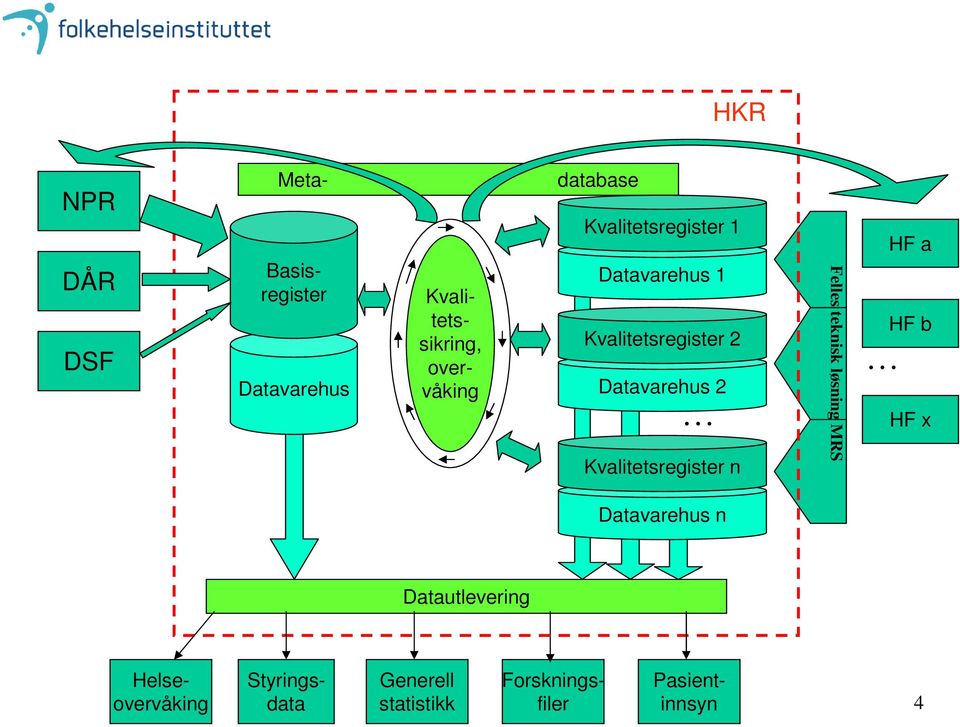 Kvalitetsregister n Felles teknisk løsning MRS HF a HF b HF x Datavarehus n