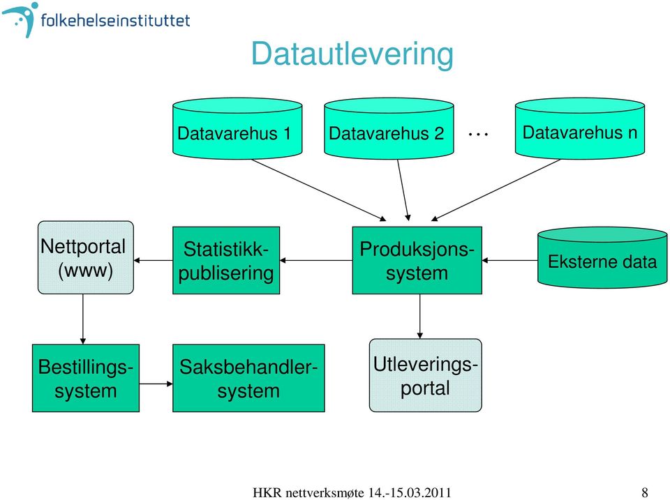 Produksjonssystem Eksterne data Bestillingssystem