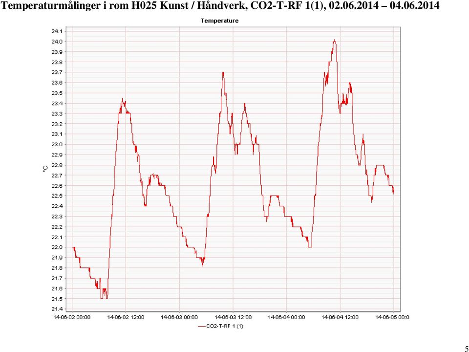 Håndverk, CO2-T-RF