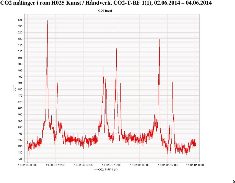 Håndverk, CO2-T-RF