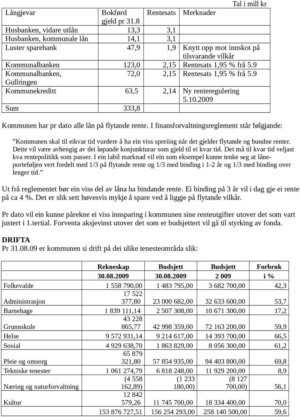 9 Kommunalbanken, 72,0 2,15 Rentesats 1,95 % frå 5.9 Gullringen Kommunekreditt 63,5 2,14 Ny renteregulering 5.10.2009 Sum 333,8 Kommunen har pr dato alle lån på flytande rente.