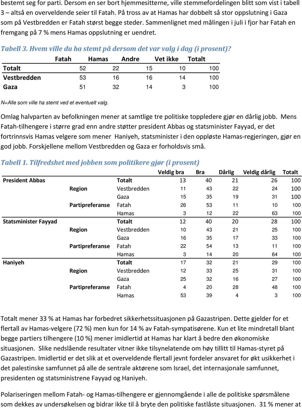 Sammenlignet med målingen i juli i fjor har Fatah en fremgang på 7 % mens Hamas oppslutning er uendret. Tabell 3. Hvem ville du ha stemt på dersom det var valg i dag (i prosent)?