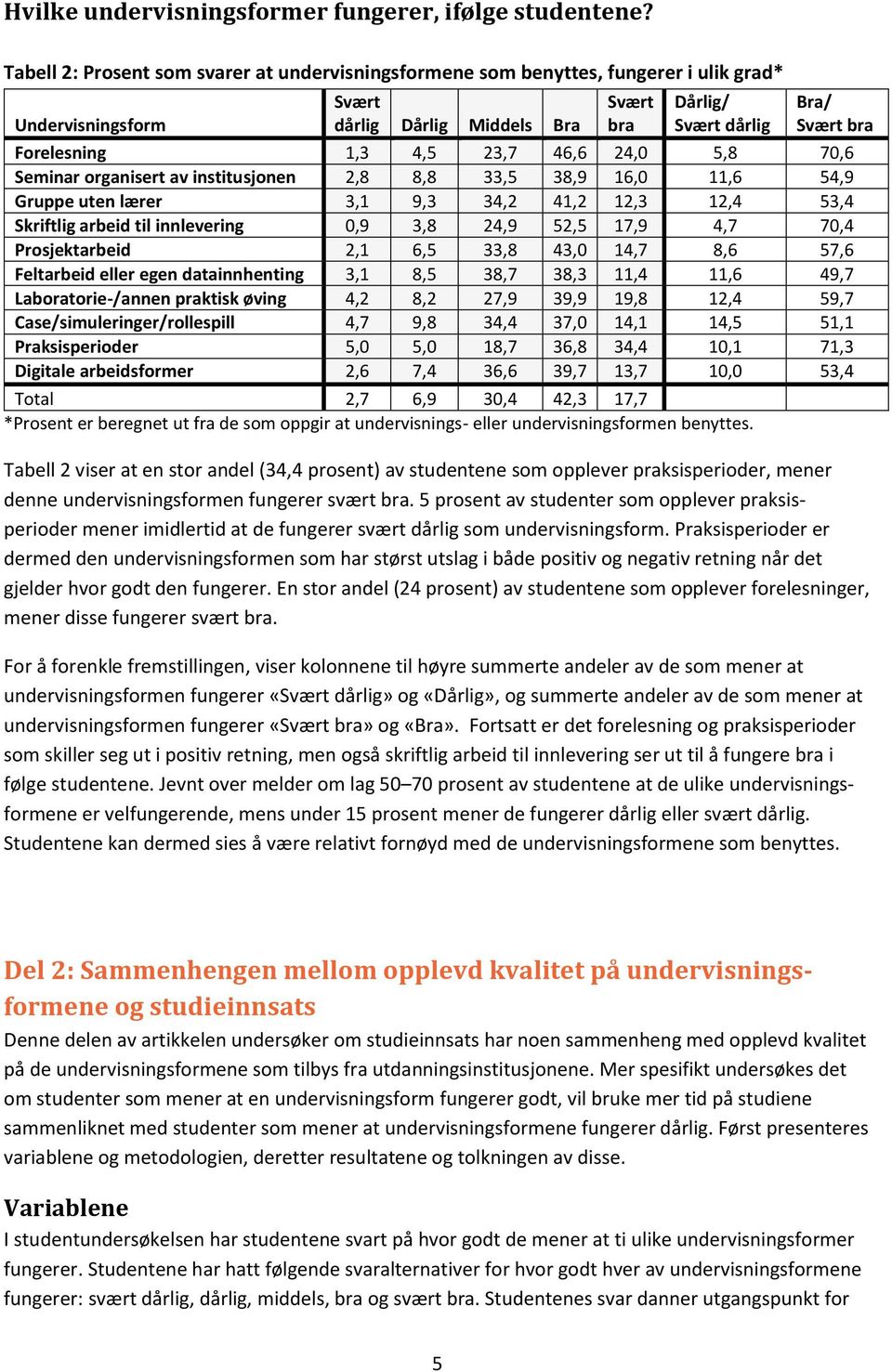 1,3 4,5 23,7 46,6 24,0 5,8 70,6 Seminar organisert av institusjonen 2,8 8,8 33,5 38,9 16,0 11,6 54,9 Gruppe uten lærer 3,1 9,3 34,2 41,2 12,3 12,4 53,4 Skriftlig arbeid til innlevering 0,9 3,8 24,9