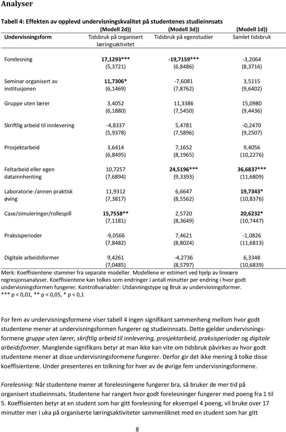 lærer 3,4052 11,3386 15,0980 (6,1880) (7,5450) (9,4436) Skriftlig arbeid til innlevering -4,8337 5,4781-0,2470 (5,9378) (7,5896) (9,2507) Prosjektarbeid 3,6414 7,1652 9,4056 (6,8495) (8,1965)