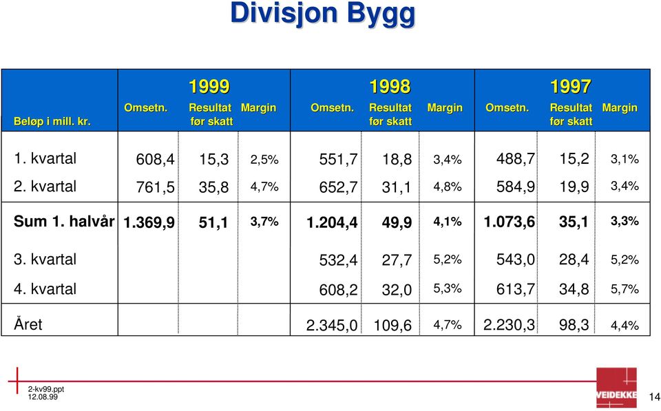 kvartal 761,5 35,8 4,7% 652,7 31,1 4,8% 584,9 19,9 3,4% Sum 1. halvår 1.369,9 51,1 3,7% 1.204,4 49,9 4,1% 1.