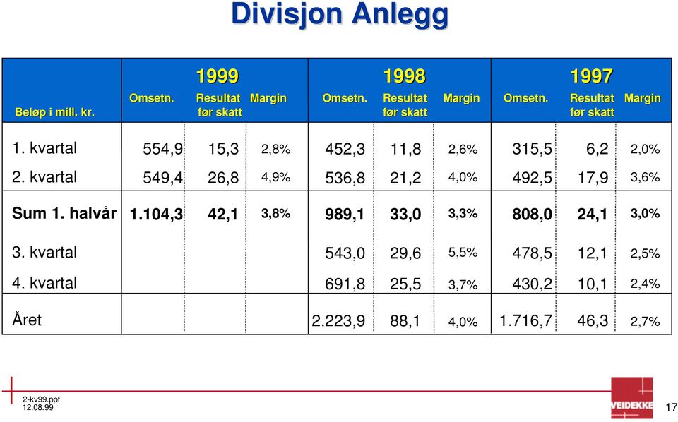 kvartal 549,4 26,8 4,9% 536,8 21,2 4,0% 492,5 17,9 3,6% Sum 1. halvår 1.