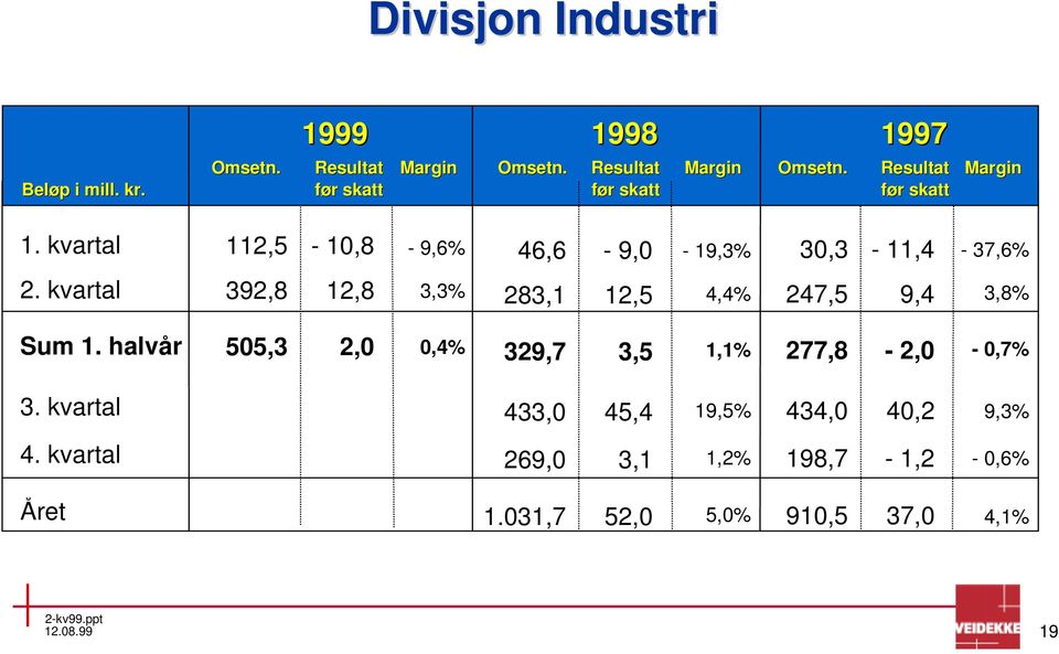 kvartal 112,5-10,8-9,6% 46,6-9,0-19,3% 30,3-11,4-37,6% 2.