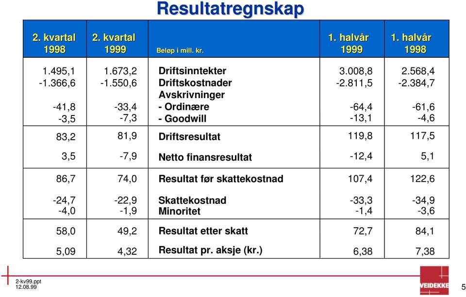 384,7-61,6-4,6 83,2 81,9 Driftsresultat 119,8 117,5 3,5-7,9 Netto finansresultat -12,4 5,1 86,7 74,0 Resultat før skattekostnad 107,4