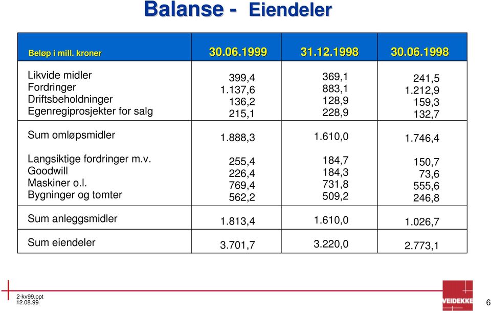 137,6 136,2 215,1 369,1 883,1 128,9 228,9 241,5 1.212,9 159,3 132,7 Sum omløpsmidler 1.888,3 1.610,0 1.