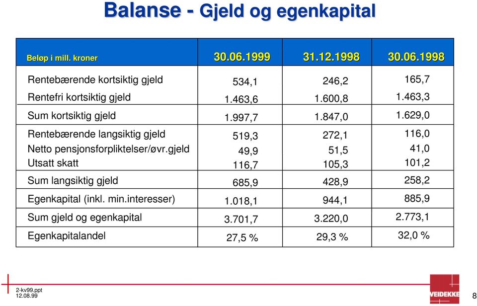 463,3 Sum kortsiktig gjeld 1.997,7 1.847,0 1.629,0 Rentebærende langsiktig gjeld Netto pensjonsforpliktelser/øvr.