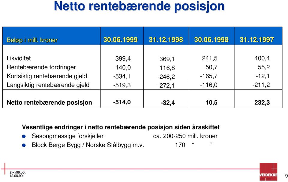 1997 Likviditet 399,4 369,1 241,5 400,4 Rentebærende fordringer 140,0 116,8 50,7 55,2 Kortsiktig rentebærende gjeld