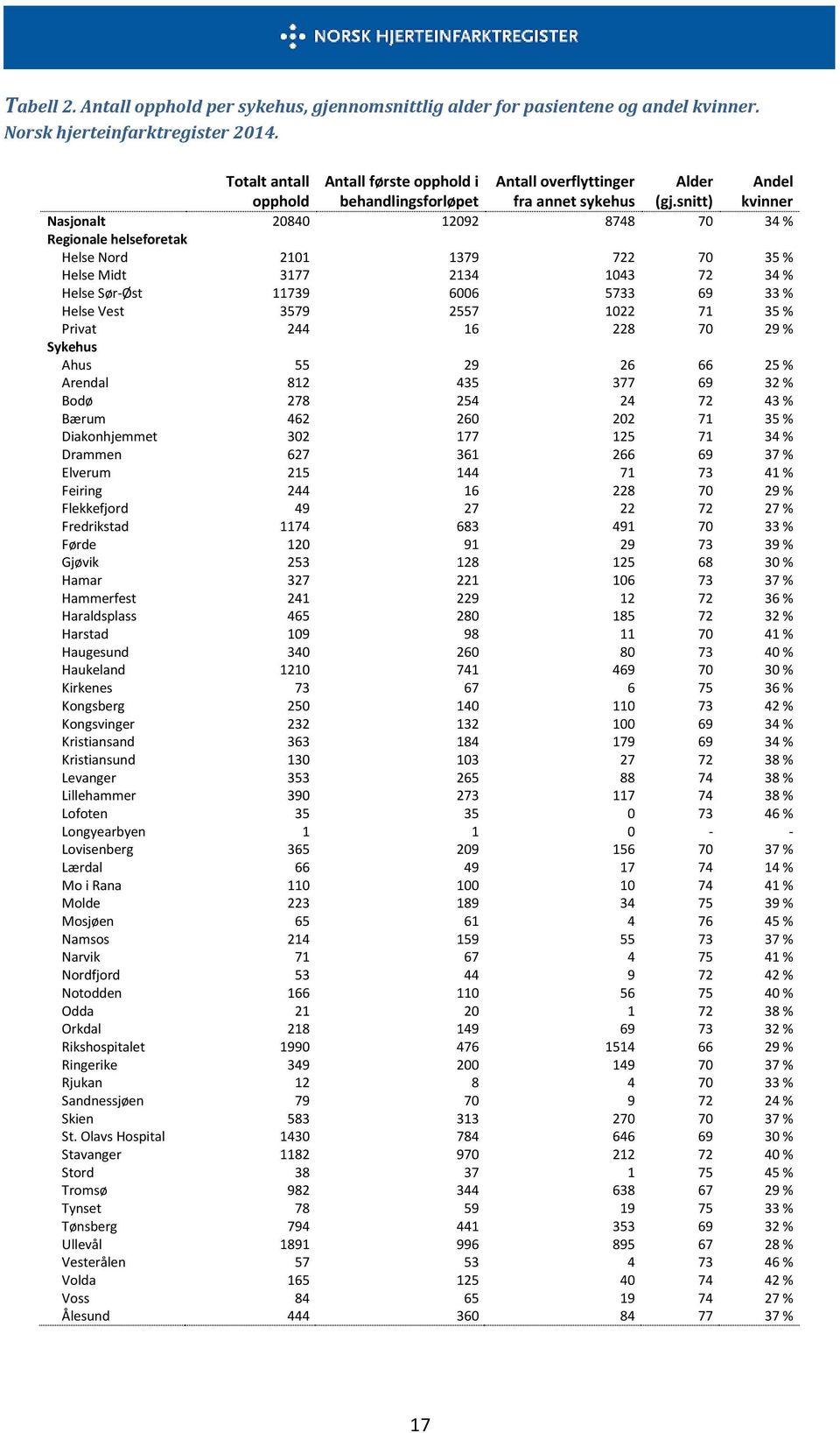 snitt) Andel kvinner Nasjonalt 20840 12092 8748 70 34 % Regionale helseforetak Helse Nord 2101 1379 722 70 35 % Helse Midt 3177 2134 1043 72 34 % Helse Sør-Øst 11739 6006 5733 69 33 % Helse Vest 3579