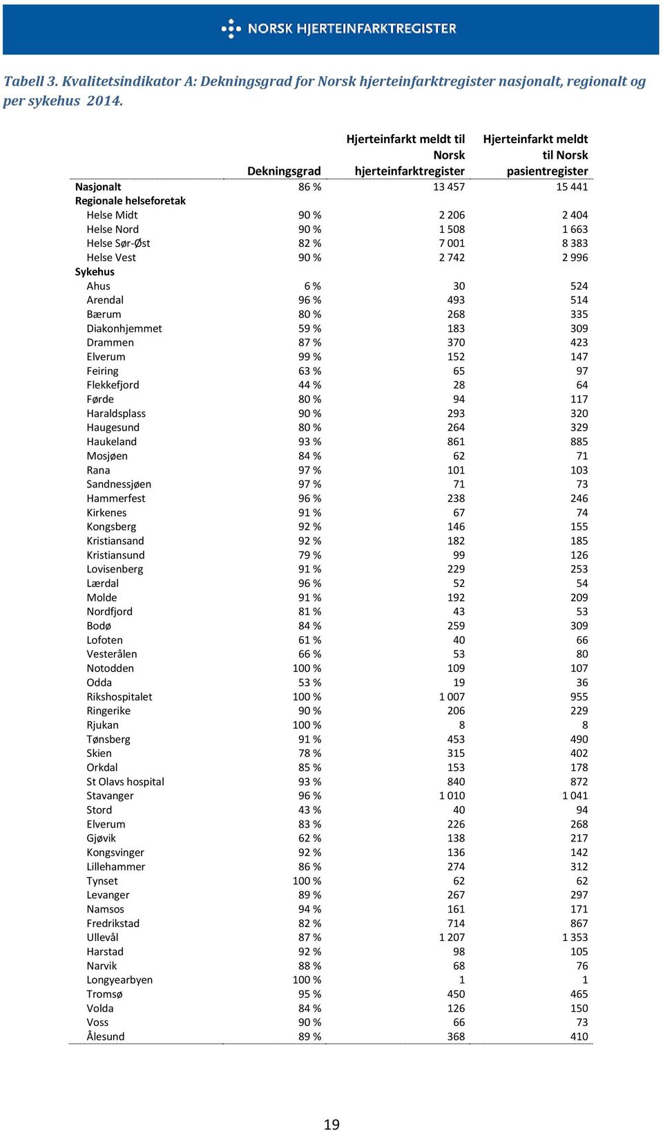 Nord 90 % 1 508 1 663 Helse Sør-Øst 82 % 7 001 8 383 Helse Vest 90 % 2 742 2 996 Sykehus Ahus 6 % 30 524 Arendal 96 % 493 514 Bærum 80 % 268 335 Diakonhjemmet 59 % 183 309 Drammen 87 % 370 423