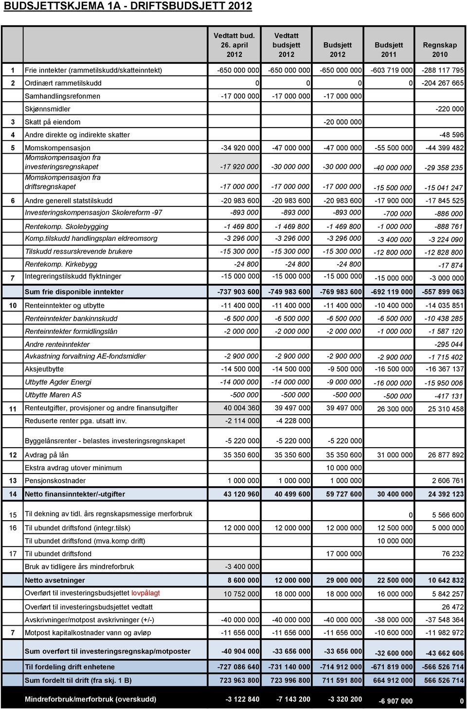 000 000 Skjønnsmidler -220 000 3 Skatt på eiendom -20 000 000 4 Andre direkte og indirekte skatter -48 596 5 Momskompensasjon -34 920 000-47 000 000-47 000 000-55 500 000-44 399 482 Momskompensasjon