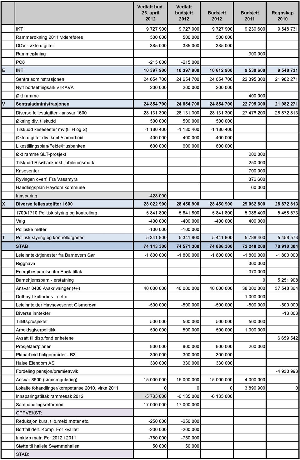 000 V Sentraladministrasjonen 24 854 700 24 854 700 24 854 700 22 795 300 21 982 271 Diverse fellesutgifter - ansvar 1600 28 131 300 28 131 300 28 131 300 27 476 200 28 872 813 Økning div.
