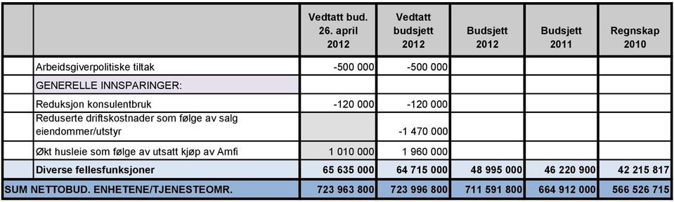 av utsatt kjøp av Amfi 1 010 000 1 960 000 Diverse fellesfunksjoner 65 635 000 64 715 000 48 995 000 46 220