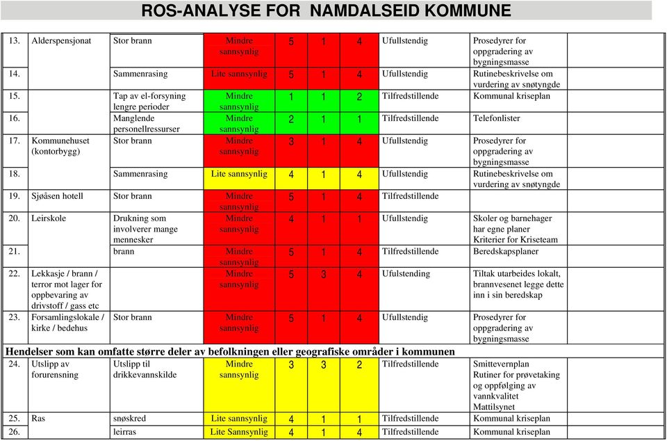 Leirskle Drukning sm invlverer mange mennesker 21. brann 22. Lekkasje / brann / terrr mt lager fr ppbevaring av drivstff / gass etc 23.