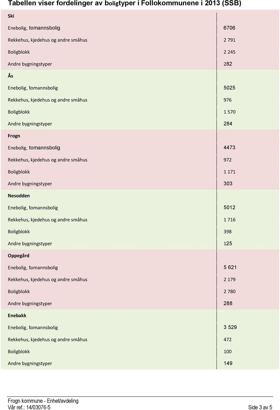bygningstyper 303 Nesodden Enebolig, tomannsbolig 5012 Rekkehus, kjedehus og andre småhus 1 716 Boligblokk 398 Andre bygningstyper 125 Oppegård Enebolig, tomannsbolig 5 621 Rekkehus, kjedehus og