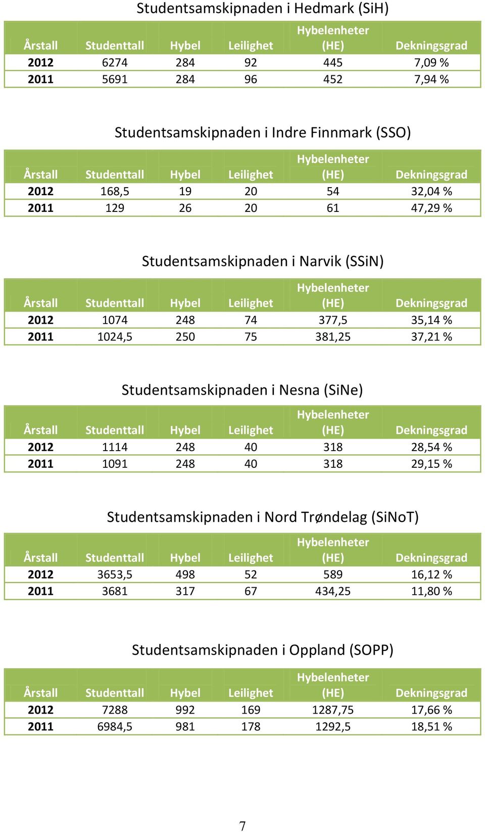 Studentsamskipnaden i Nesna (SiNe) 2012 1114 248 40 318 28,54 % 2011 1091 248 40 318 29,15 % Studentsamskipnaden i Nord Trøndelag (SiNoT) 2012 3653,5