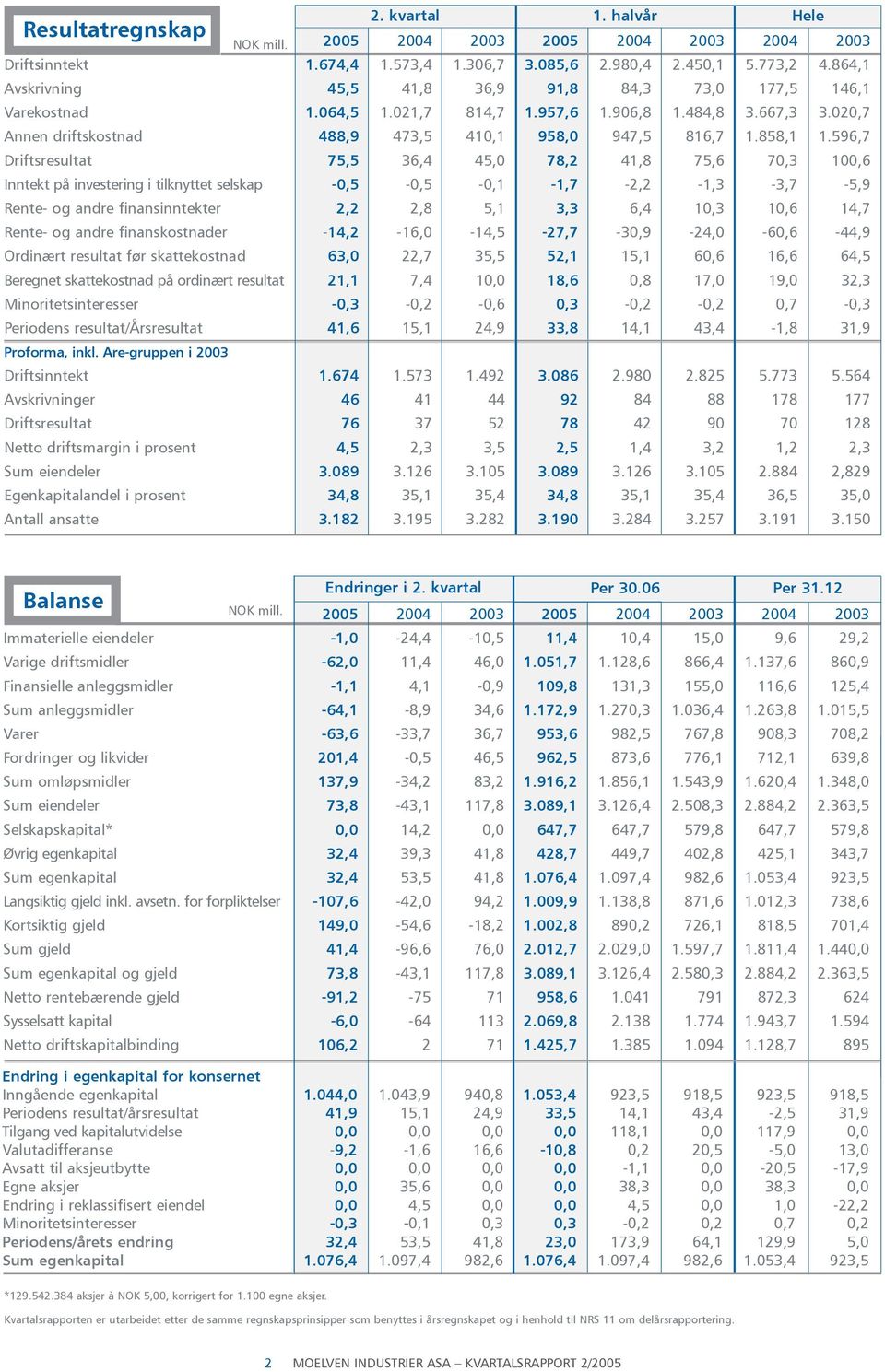 596,7 Driftsresultat 75,5 36,4 45,0 78,2 41,8 75,6 70,3 100,6 Inntekt på investering i tilknyttet selskap -0,5-0,5-0,1-1,7-2,2-1,3-3,7-5,9 Rente- og andre finansinntekter 2,2 2,8 5,1 3,3 6,4 10,3