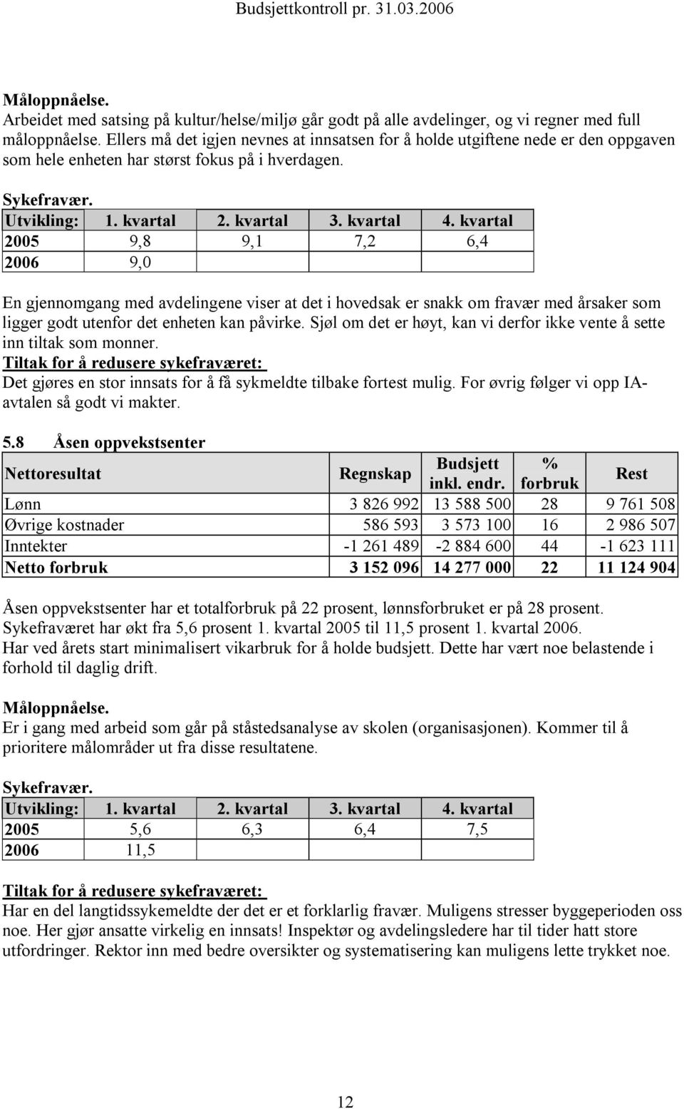 2005 9,8 9,1 7,2 6,4 2006 9,0 En gjennomgang med avdelingene viser at det i hovedsak er snakk om fravær med årsaker som ligger godt utenfor det enheten kan påvirke.