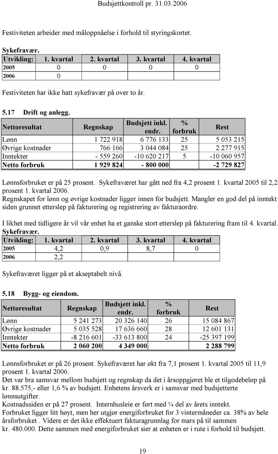 på 25 prosent. Sykefraværet har gått ned fra 4,2 prosent 1. kvartal 2005 til 2,2 prosent 1. kvartal 2006. et for lønn og øvrige kostnader ligger innen for budsjett.