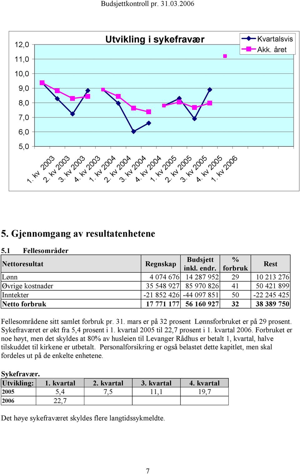 kv 2006 Budsjett % Lønn 4 074 676 14 287 952 29 10 213 276 Øvrige kostnader 35 548 927 85 970 826 41 50 421 899 Inntekter -21 852 426-44 097 851 50-22 245 425 Netto forbruk 17 771 177 56 160 927 32