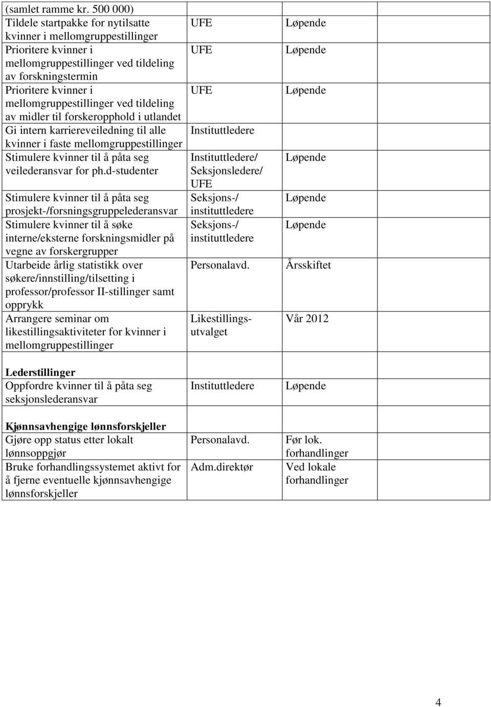 ved tildeling av midler til forskeropphold i utlandet Gi intern karriereveiledning til alle kvinner i faste mellomgruppestillinger Stimulere kvinner til å påta seg veilederansvar for ph.