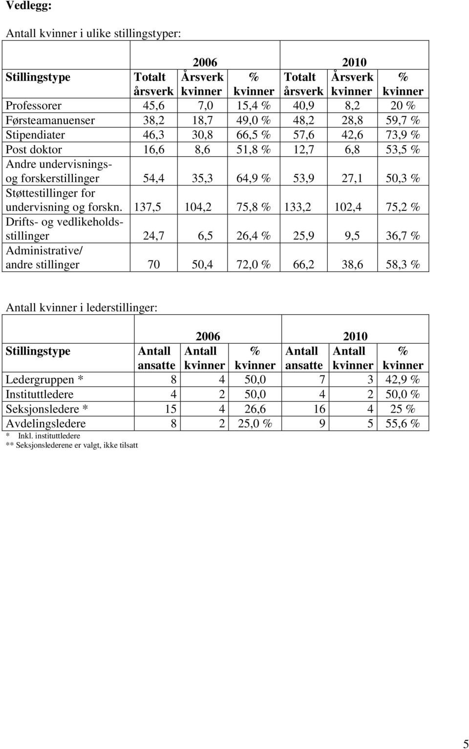 53,9 27,1 50,3 % Støttestillinger for undervisning og forskn.