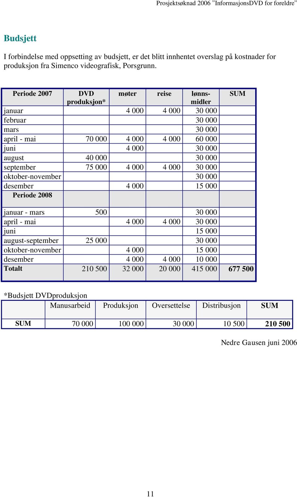 75 000 4 000 4 000 30 000 oktober-november 30 000 desember 4 000 15 000 Periode 2008 SUM januar - mars 500 30 000 april - mai 4 000 4 000 30 000 juni 15 000 august-september 25 000 30 000