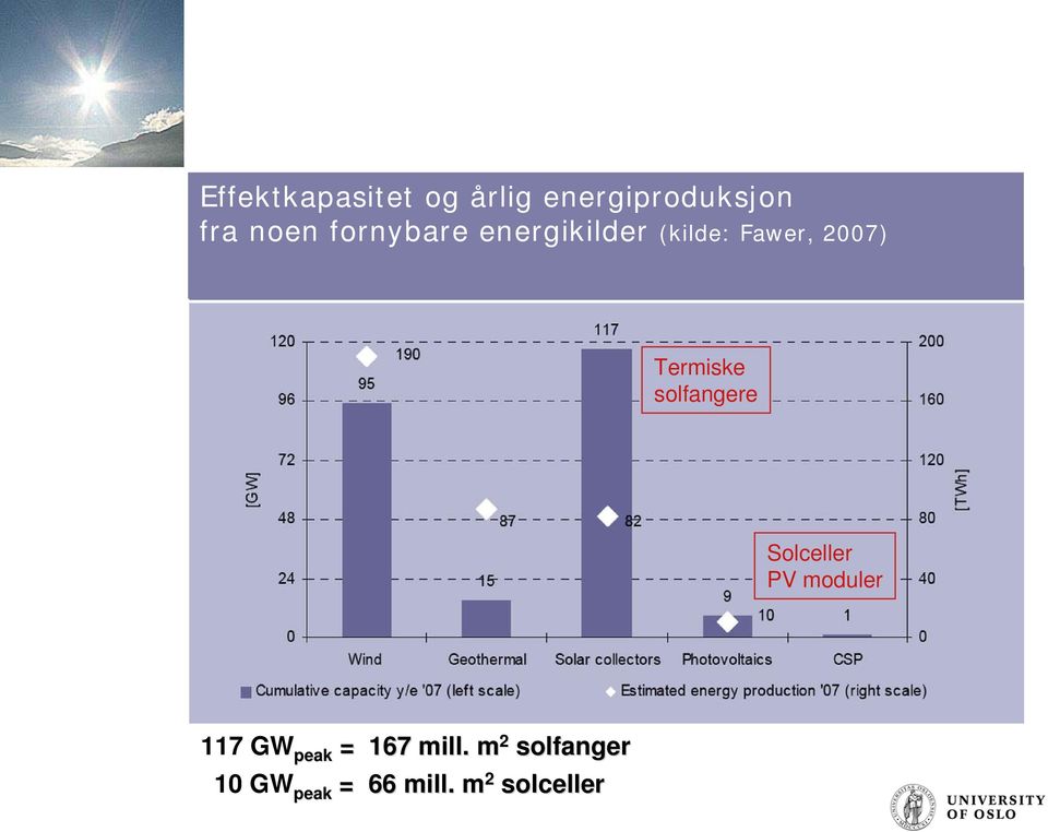solfangere Solceller PV moduler 117 GW peak = 167