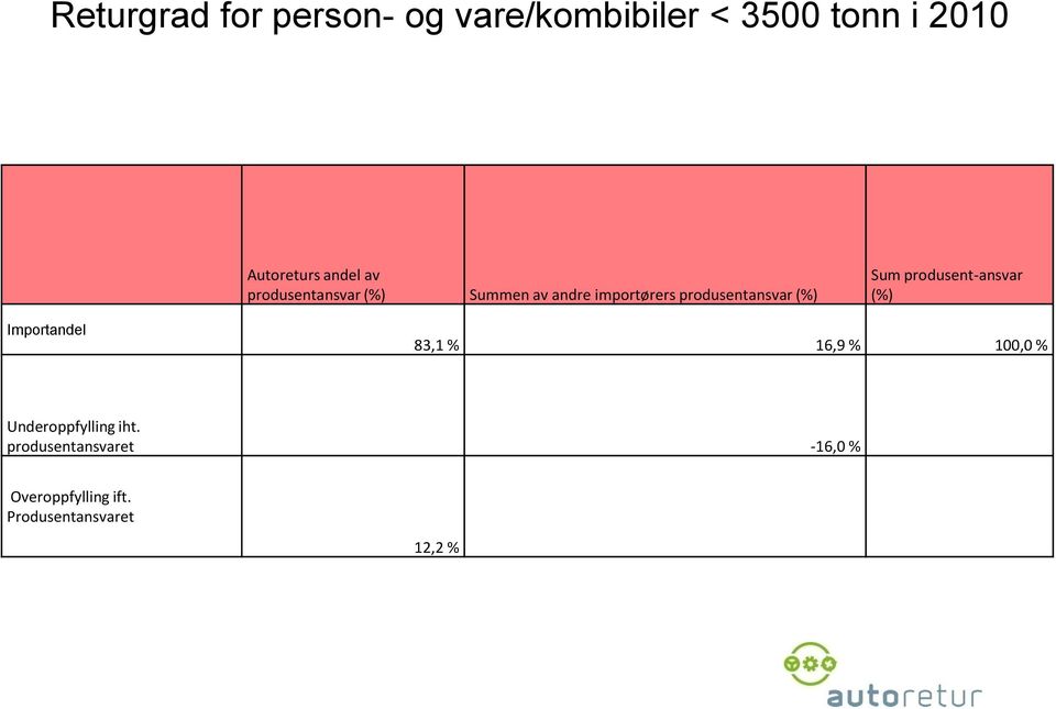 (%) Sum produsent-ansvar (%) Importandel 83,1 % 16,9 % 100,0 %