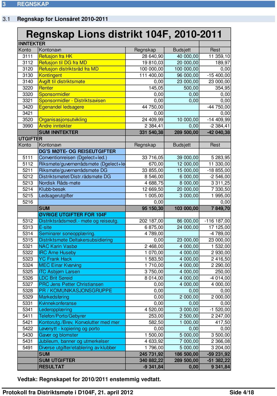 MD 19 810,03 20 000,00 189,97 3120 Refusjon distriktsråd fra MD 100 000,00 100 000,00 0,00 3130 Kontingent 111 400,00 96 000,00-15 400,00 3140 Avgift til distriktsmøte 0,00 23 000,00 23 000,00 3220