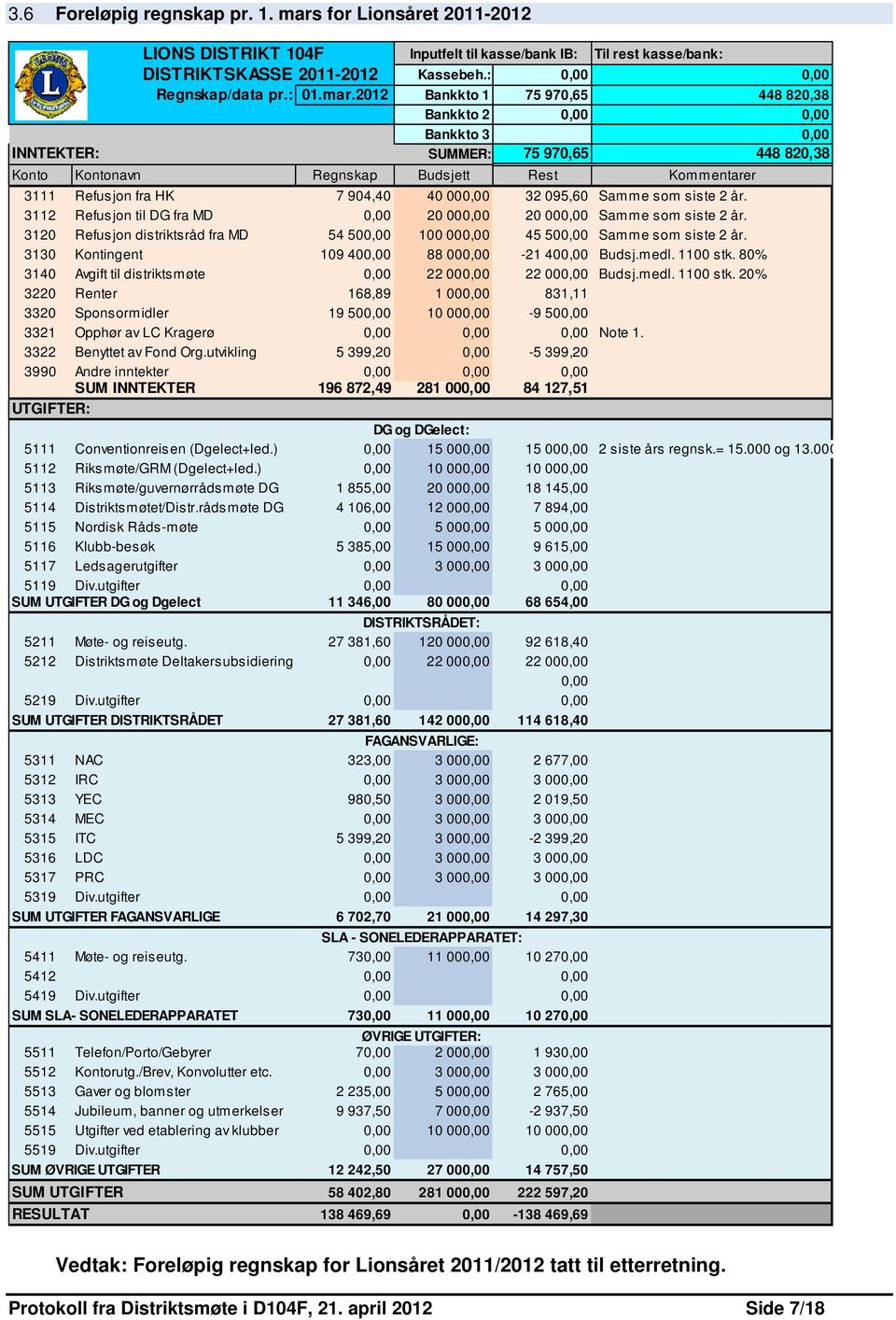 000,00 32 095,60 Samme som siste 2 år. 3112 Refusjon til DG fra MD 0,00 20 000,00 20 000,00 Samme som siste 2 år. 3120 Refusjon distriktsråd fra MD 54 500,00 100 000,00 45 500,00 Samme som siste 2 år.