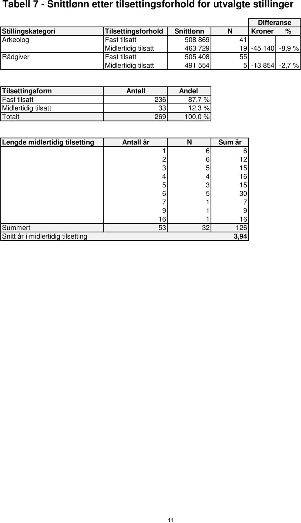 5-13 854-2,7 % Tilsettingsform Antall Andel Fast tilsatt 236 87,7 % Midlertidig tilsatt 33 12,3 % Totalt 269 100,0 % Lengde midlertidig