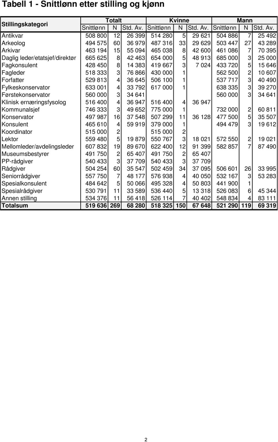 Antikvar 508 800 12 26 399 514 280 5 29 621 504 886 7 25 492 Arkeolog 494 575 60 36 979 487 316 33 29 629 503 447 27 43 289 Arkivar 463 194 15 55 094 465 038 8 42 600 461 086 7 70 395 Daglig