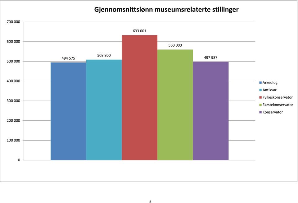 497 987 400 000 300 000 Arkeolog Antikvar